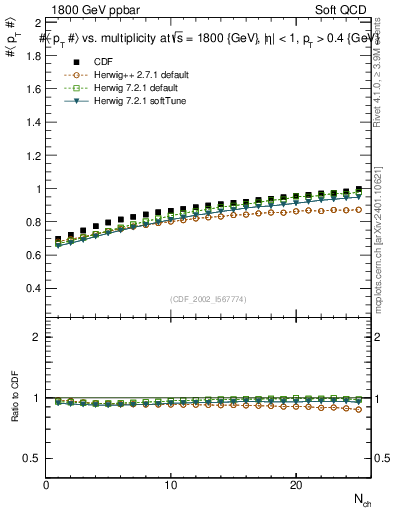 Plot of avgpt-vs-nch in 1800 GeV ppbar collisions