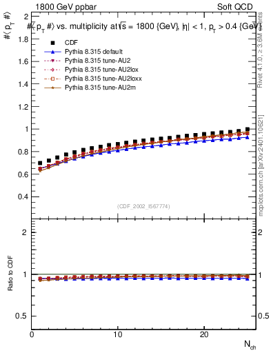 Plot of avgpt-vs-nch in 1800 GeV ppbar collisions