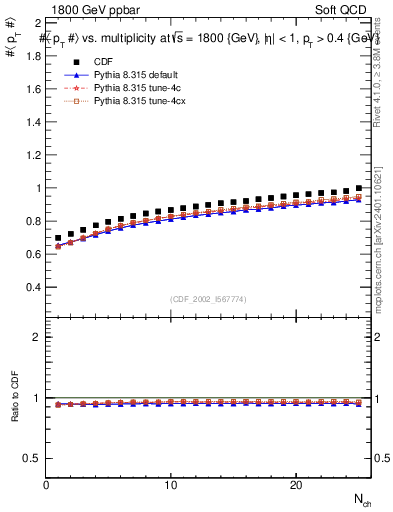 Plot of avgpt-vs-nch in 1800 GeV ppbar collisions