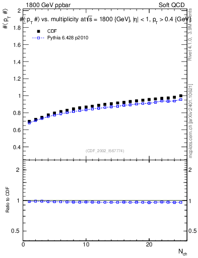 Plot of avgpt-vs-nch in 1800 GeV ppbar collisions