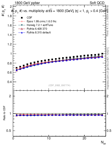 Plot of avgpt-vs-nch in 1800 GeV ppbar collisions