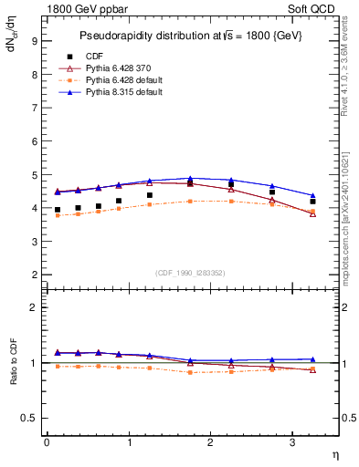 Plot of eta in 1800 GeV ppbar collisions
