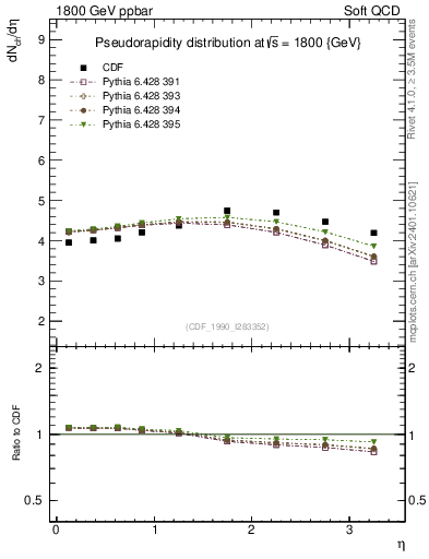 Plot of eta in 1800 GeV ppbar collisions