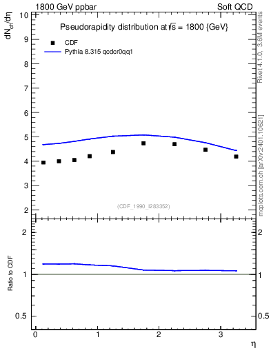Plot of eta in 1800 GeV ppbar collisions