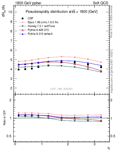 Plot of eta in 1800 GeV ppbar collisions