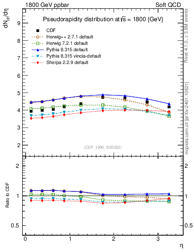 Plot of eta in 1800 GeV ppbar collisions