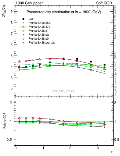 Plot of eta in 1800 GeV ppbar collisions