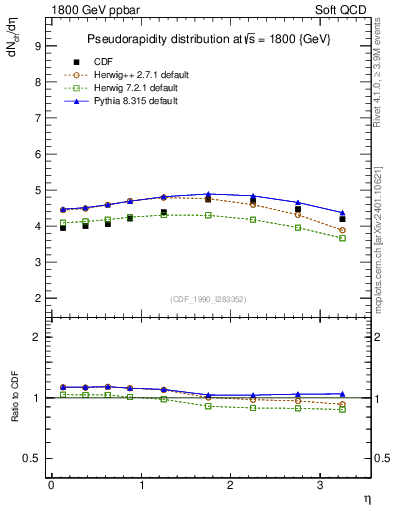 Plot of eta in 1800 GeV ppbar collisions