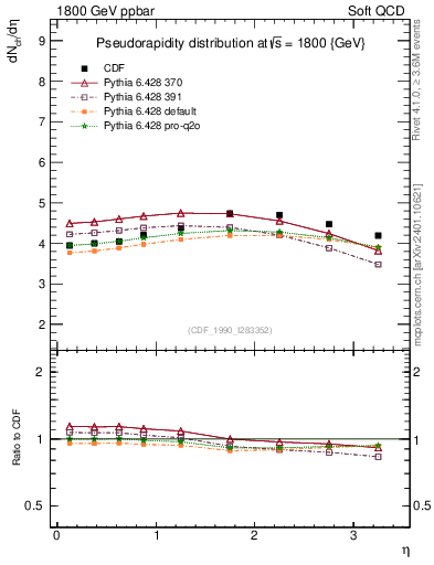 Plot of eta in 1800 GeV ppbar collisions