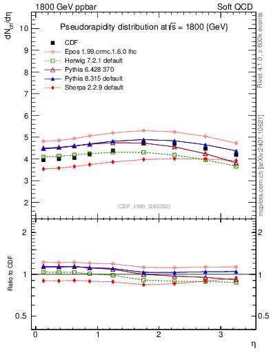 Plot of eta in 1800 GeV ppbar collisions
