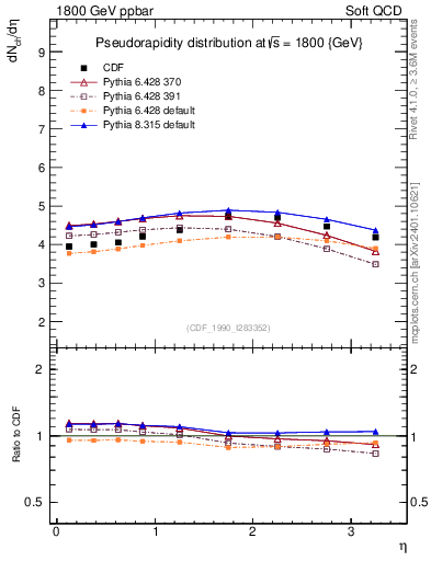 Plot of eta in 1800 GeV ppbar collisions