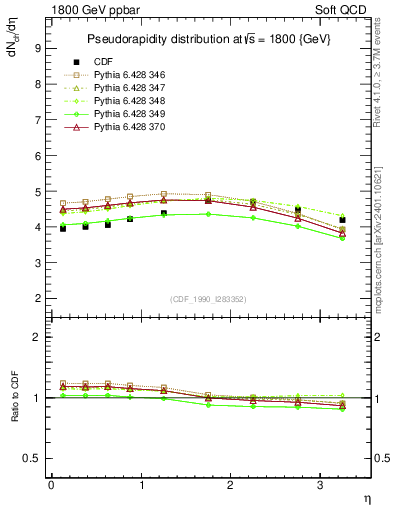 Plot of eta in 1800 GeV ppbar collisions