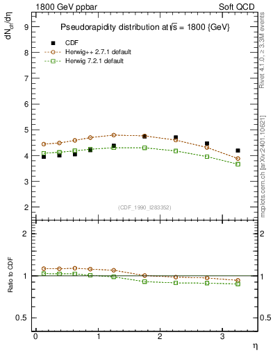 Plot of eta in 1800 GeV ppbar collisions