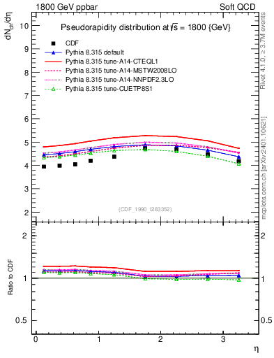 Plot of eta in 1800 GeV ppbar collisions