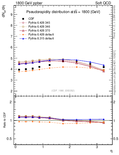 Plot of eta in 1800 GeV ppbar collisions