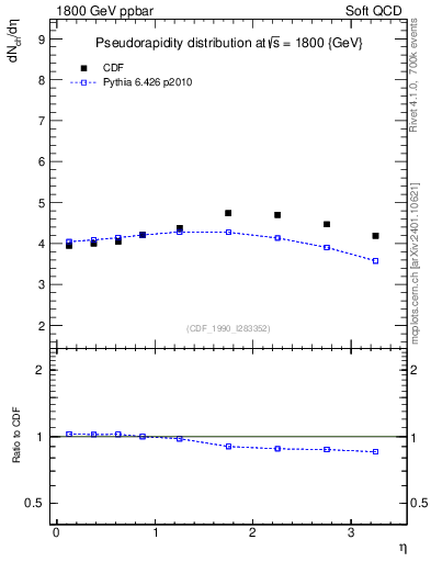 Plot of eta in 1800 GeV ppbar collisions