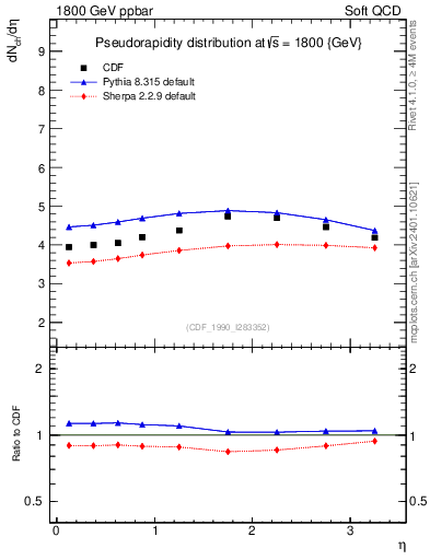 Plot of eta in 1800 GeV ppbar collisions