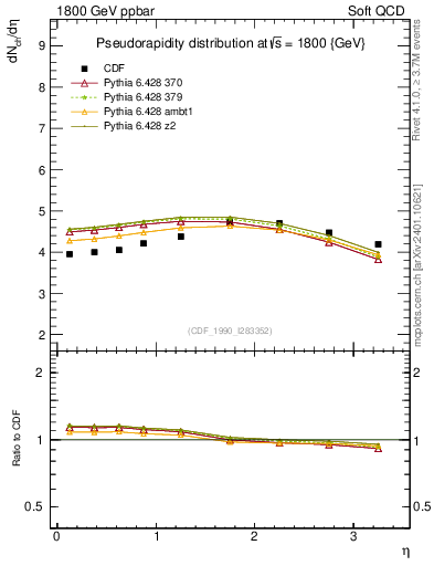 Plot of eta in 1800 GeV ppbar collisions