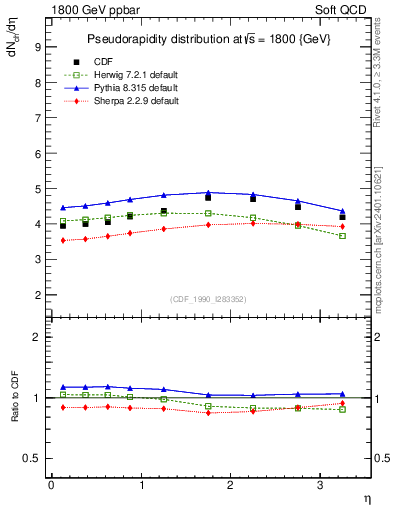 Plot of eta in 1800 GeV ppbar collisions