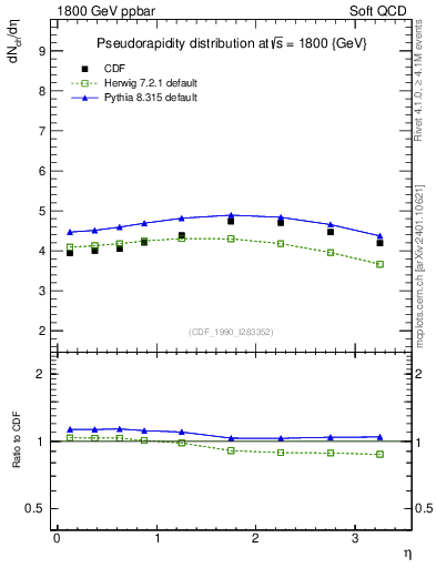 Plot of eta in 1800 GeV ppbar collisions