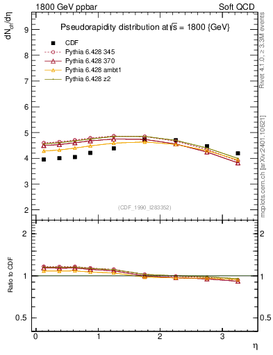 Plot of eta in 1800 GeV ppbar collisions