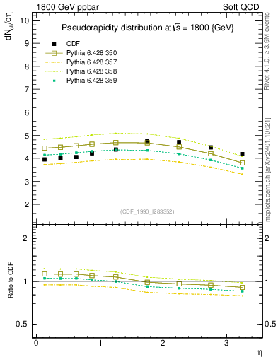 Plot of eta in 1800 GeV ppbar collisions