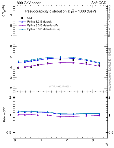 Plot of eta in 1800 GeV ppbar collisions