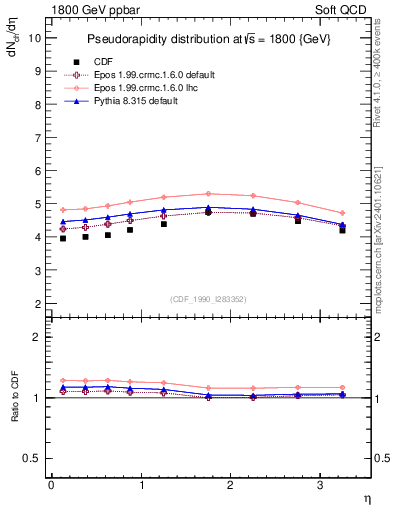 Plot of eta in 1800 GeV ppbar collisions