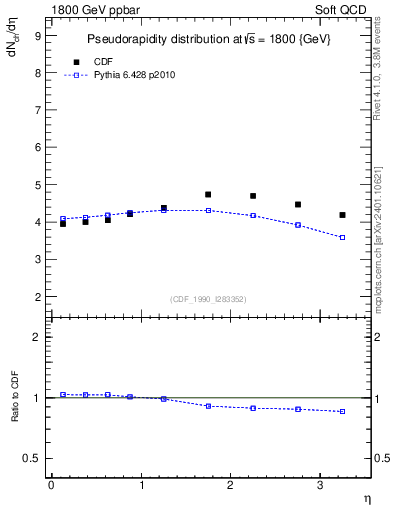 Plot of eta in 1800 GeV ppbar collisions