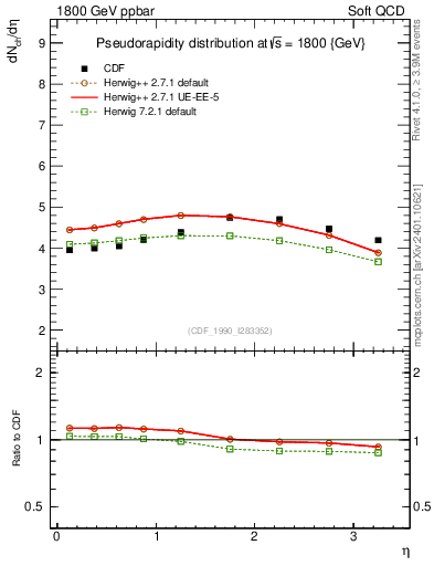 Plot of eta in 1800 GeV ppbar collisions