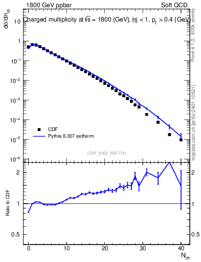 Plot of nch in 1800 GeV ppbar collisions