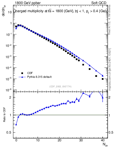 Plot of nch in 1800 GeV ppbar collisions