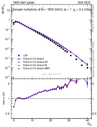 Plot of nch in 1800 GeV ppbar collisions