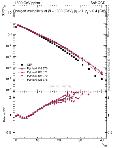 Plot of nch in 1800 GeV ppbar collisions