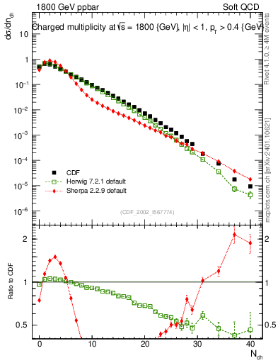 Plot of nch in 1800 GeV ppbar collisions