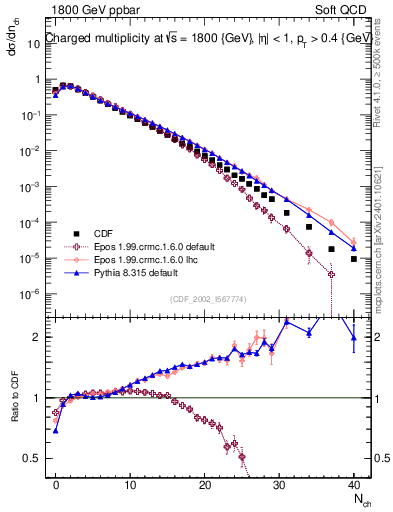 Plot of nch in 1800 GeV ppbar collisions
