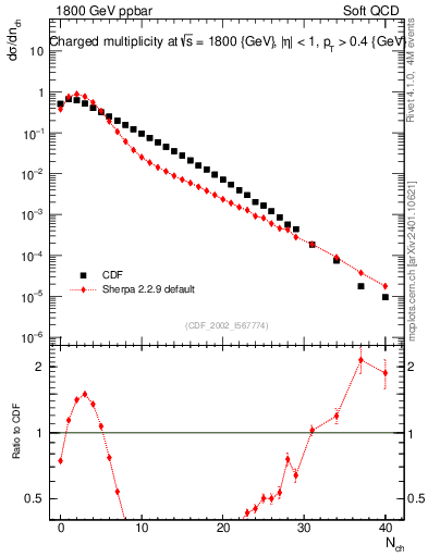 Plot of nch in 1800 GeV ppbar collisions