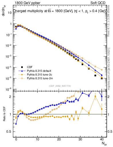 Plot of nch in 1800 GeV ppbar collisions