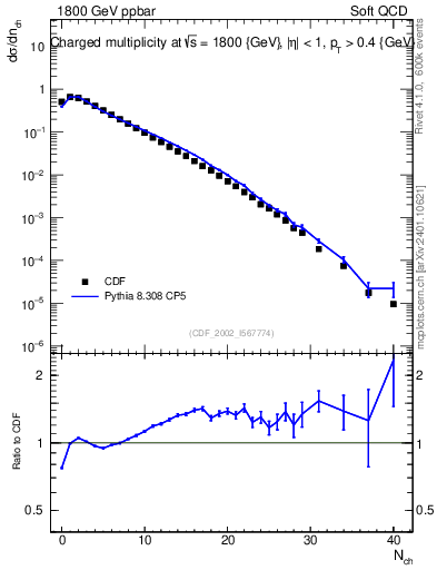Plot of nch in 1800 GeV ppbar collisions