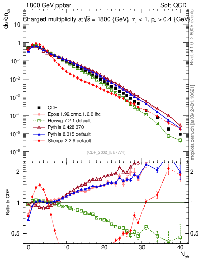 Plot of nch in 1800 GeV ppbar collisions