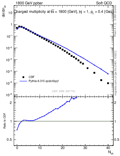 Plot of nch in 1800 GeV ppbar collisions