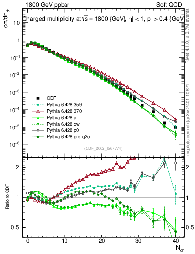 Plot of nch in 1800 GeV ppbar collisions