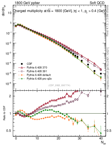Plot of nch in 1800 GeV ppbar collisions
