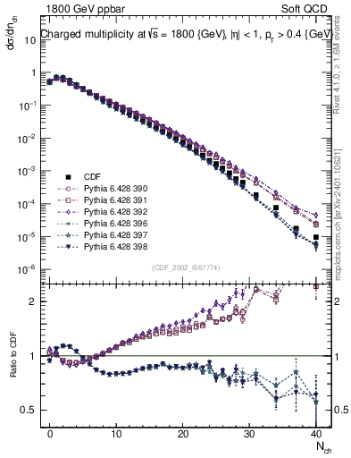 Plot of nch in 1800 GeV ppbar collisions