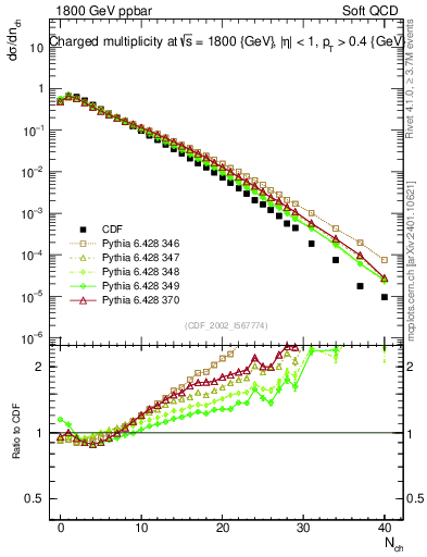 Plot of nch in 1800 GeV ppbar collisions