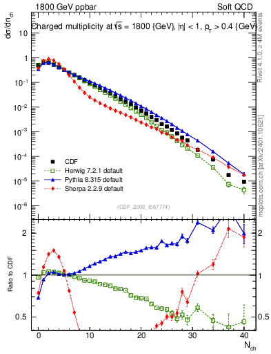 Plot of nch in 1800 GeV ppbar collisions
