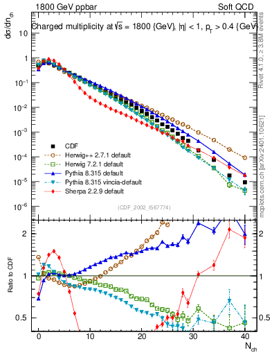 Plot of nch in 1800 GeV ppbar collisions