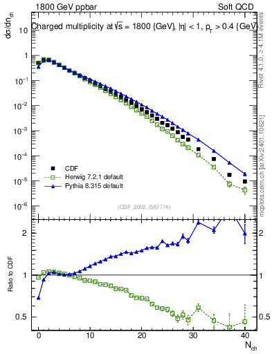 Plot of nch in 1800 GeV ppbar collisions