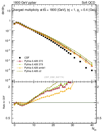 Plot of nch in 1800 GeV ppbar collisions