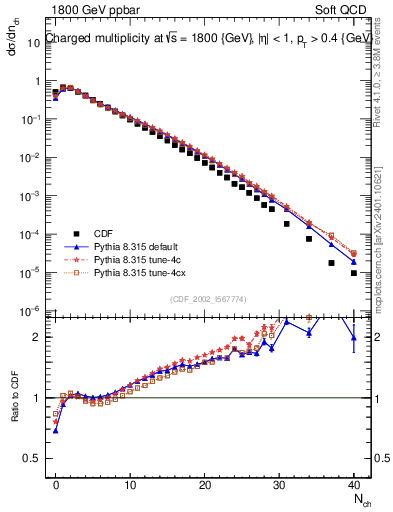 Plot of nch in 1800 GeV ppbar collisions